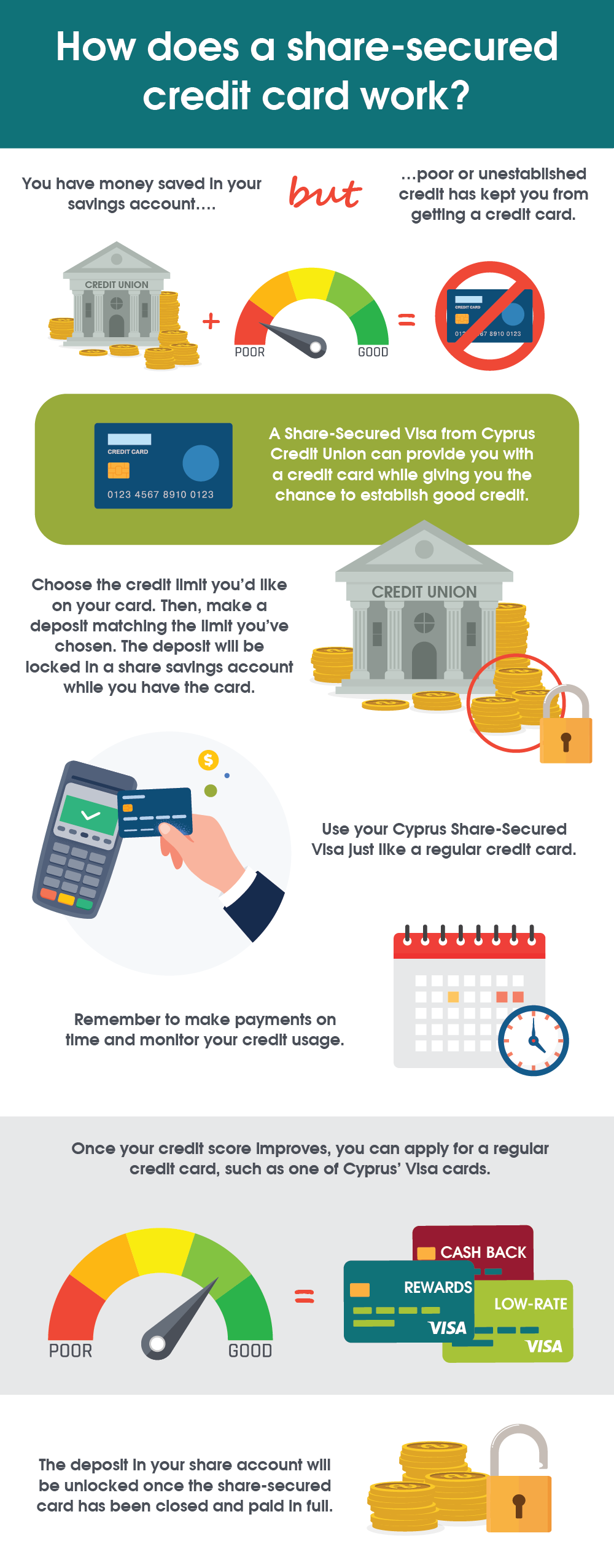 share-secured credit card